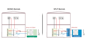 Mehr über den Artikel erfahren Wärmepumpe – Mono oder Split?